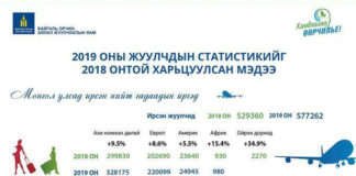 Аялал жуулчлалын салбарын орлого 10.2 хувиар нэмэгдлээ