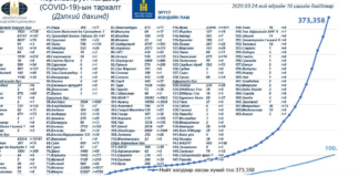 НЗДТГ: COVID19-ийн халдварын тархалт /III/24/