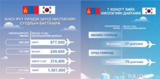 БНСУ руу долоо хоногт 70 нислэг үйлддэг болно.